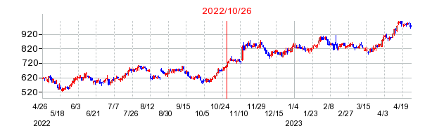 2022年10月26日 15:03前後のの株価チャート